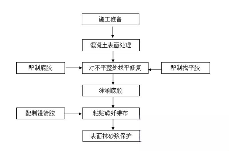 马关碳纤维加固的优势以及使用方法